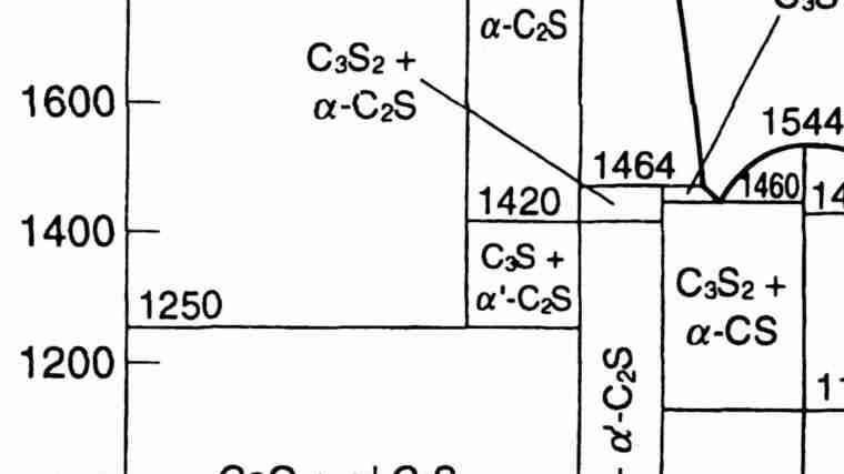 Ausschnitt aus einem Phasendiagramm verschiedener Zementklinker