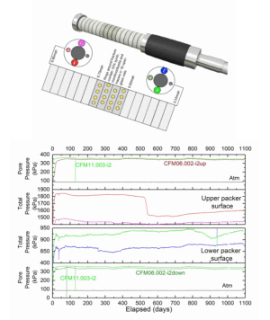 Abbildung 1: Schematische Abbildung des über 1100 Tage laufenden CFM LIT (Long-Term In Situ) Tests mit unterschiedlichen Quelldrücken im oberen (1400-1850 kPa) und unteren Bereich (850-950 kPa) des Packers und einer spontanen Druckentlastung (Homogenisierung?) von ca. 300 kPa nach ca. 500 Tagen im oberen Bereich.