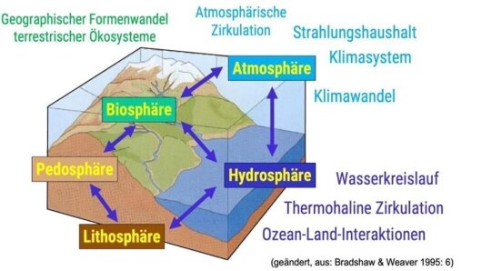 Wechselwirkungen in der Geosphäre